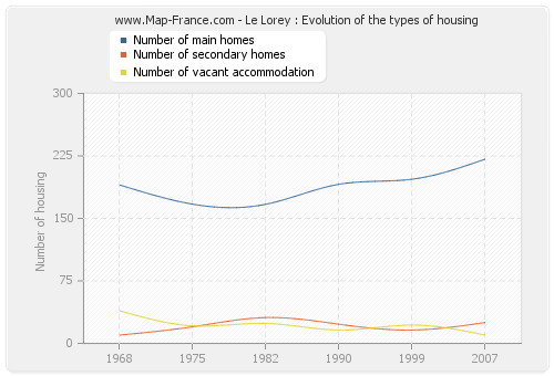 Le Lorey : Evolution of the types of housing